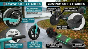Close-up illustration of the braking systems and LED visibility lights on Gotrax and Razor scooters, essential for safe riding on Canadian suburban streets.
