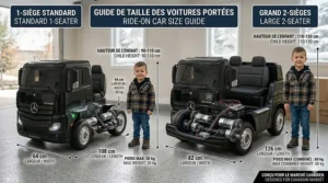 A detailed, realistic infographic comparing a standard 1-seater licensed 12V ride on car with a large 2-seater model, including bilingual size, age, and weight capacity specifications designed for Canadian parents.